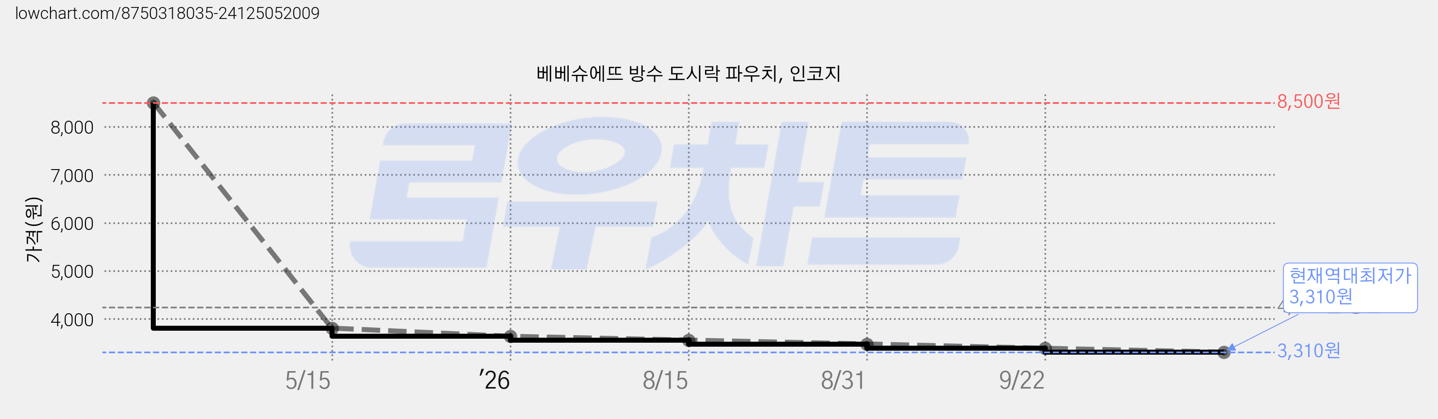 베베슈에뜨 방수 도시락 파우치, 인코지 가격 변동 차트, 현재가 3,310원, 역대최저가