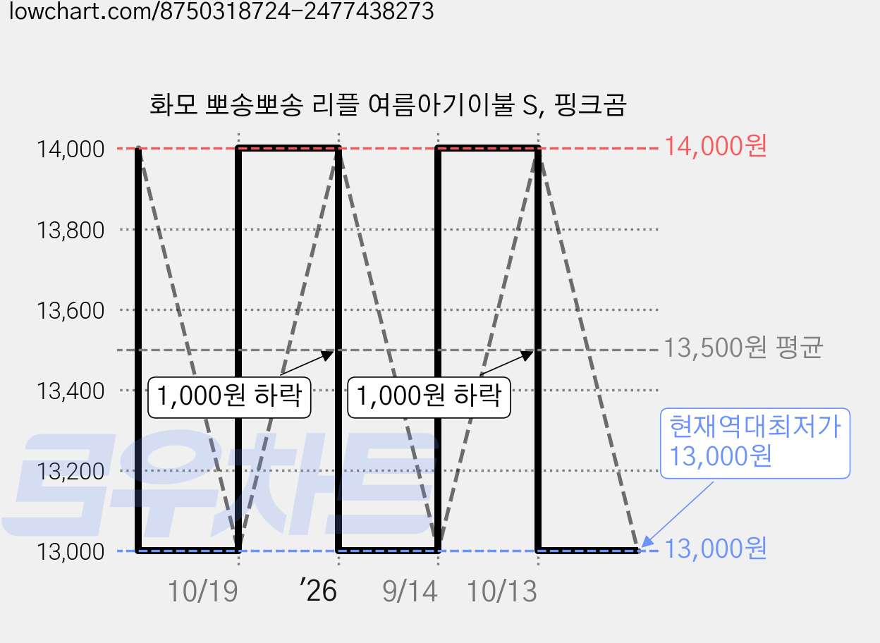 화모 뽀송뽀송 리플 여름아기이불 S, 핑크곰 가격 변동 차트, 현재가 13,000원, 역대최저가