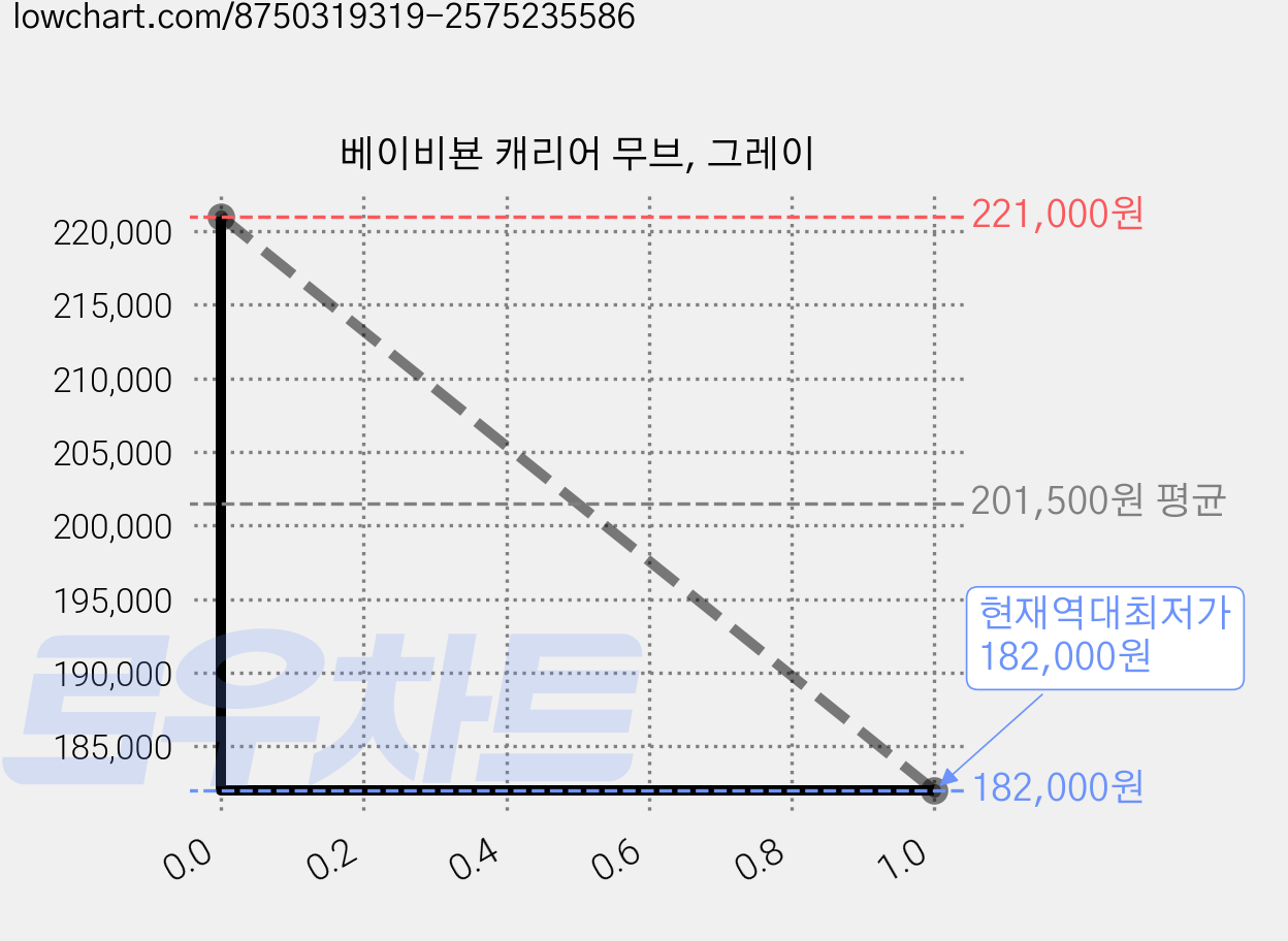 베이비뵨 캐리어 무브, 그레이 가격 변동 차트, 현재가 182,000원, 역대최저가