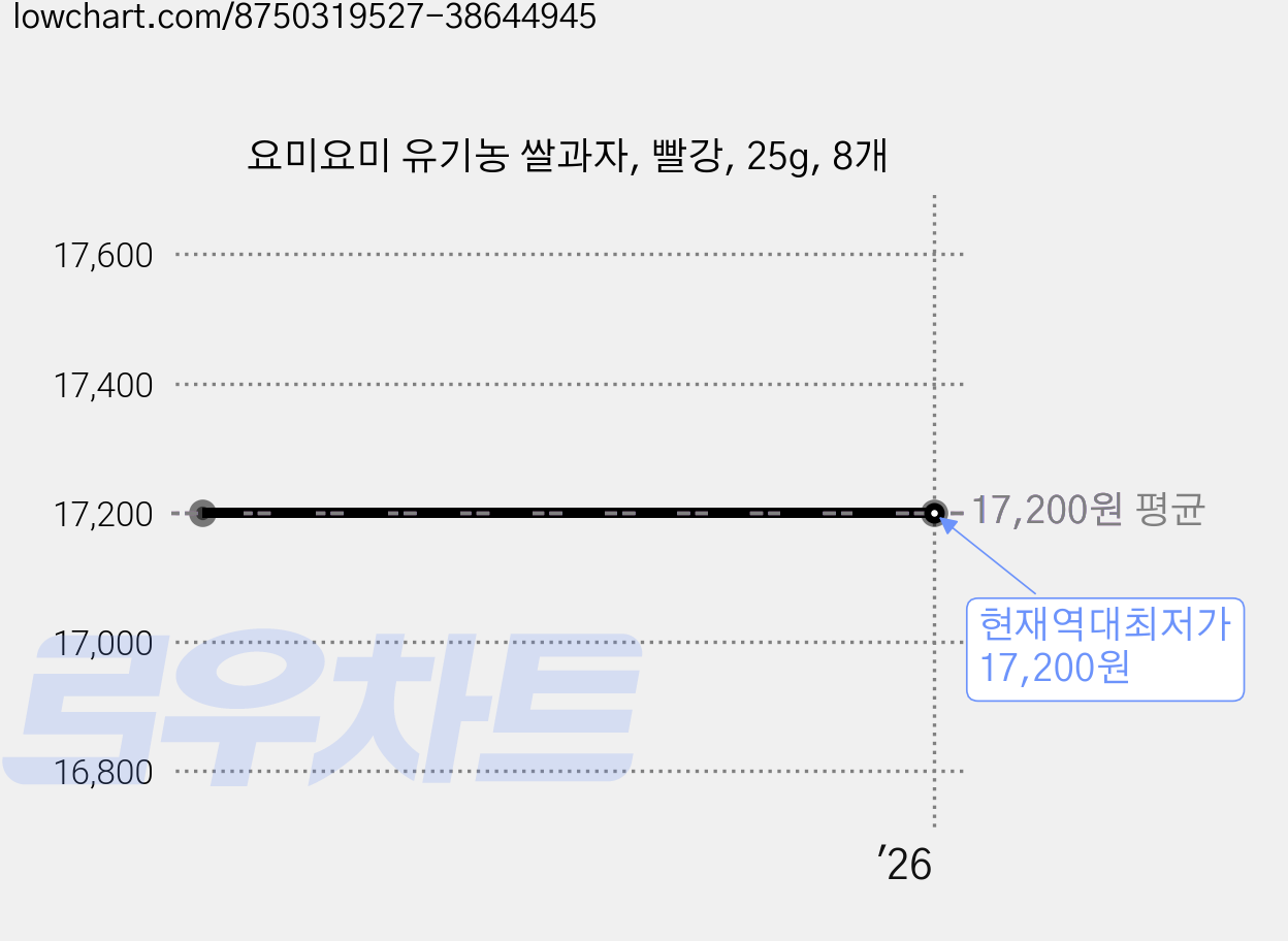 요미요미 유기농 쌀과자, 빨강, 25g, 8개 가격 변동 차트, 현재가 17,200원, 역대최저가