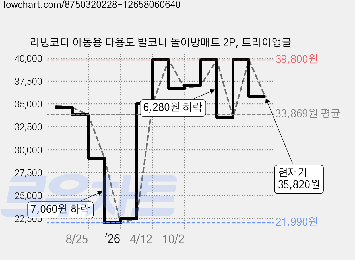 리빙코디 아동용 다용도 발코니 놀이방매트 2P, 트라이앵글 가격 변동 차트, 현재가 35,820원, 관측 최저가 21,990원