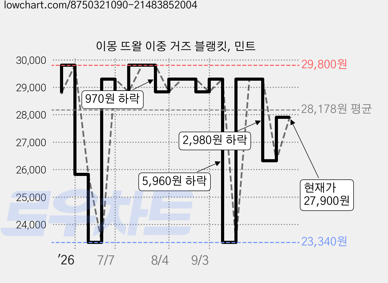 이몽 뜨왈 이중 거즈 블랭킷, 민트 가격 변동 차트, 현재가 26,320원, 관측 최저가 23,340원