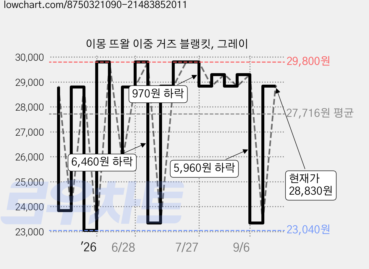 이몽 뜨왈 이중 거즈 블랭킷, 그레이 가격 변동 차트, 현재가 28,830원, 관측 최저가 23,040원