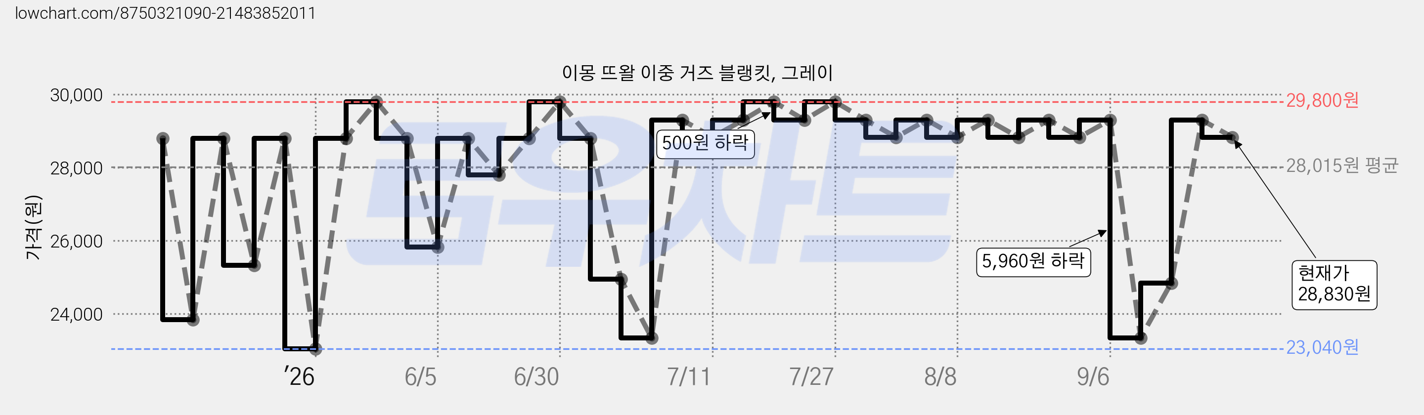 이몽 뜨왈 이중 거즈 블랭킷, 그레이 가격 변동 차트, 현재가 28,830원, 관측 최저가 23,040원