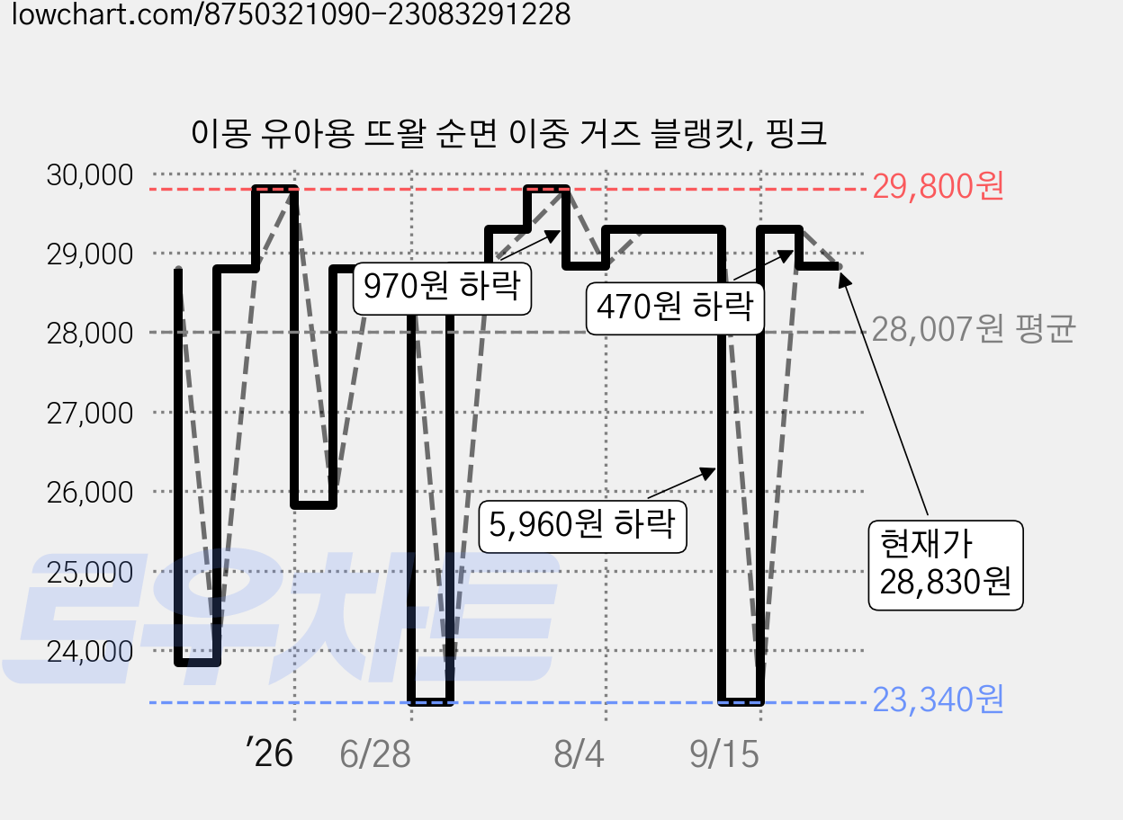이몽 유아용 뜨왈 순면 이중 거즈 블랭킷, 핑크 가격 변동 차트, 현재가 28,830원, 관측 최저가 23,340원