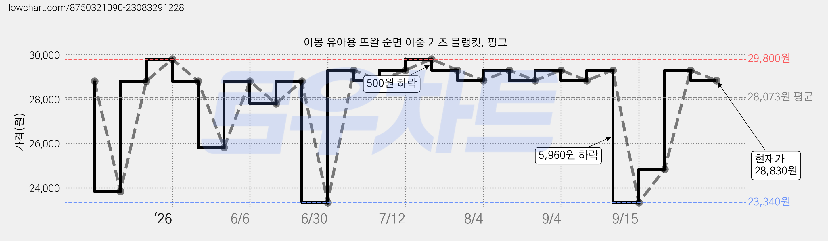 이몽 유아용 뜨왈 순면 이중 거즈 블랭킷, 핑크 가격 변동 차트, 현재가 28,830원, 관측 최저가 23,340원