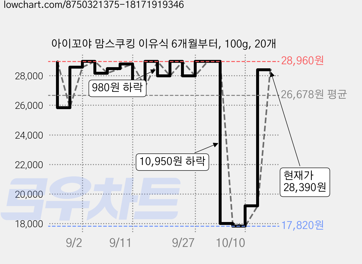 아이꼬야 맘스쿠킹 이유식 6개월부터, 100g, 20개 가격 변동 차트, 현재가 28,390원, 관측 최저가 17,820원