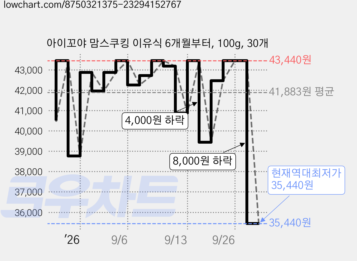 아이꼬야 맘스쿠킹 이유식 6개월부터, 100g, 30개 가격 변동 차트, 현재가 35,440원, 역대최저가
