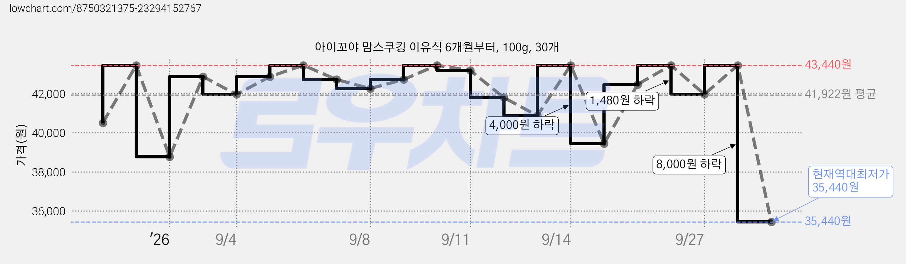 아이꼬야 맘스쿠킹 이유식 6개월부터, 100g, 30개 가격 변동 차트, 현재가 35,440원, 역대최저가