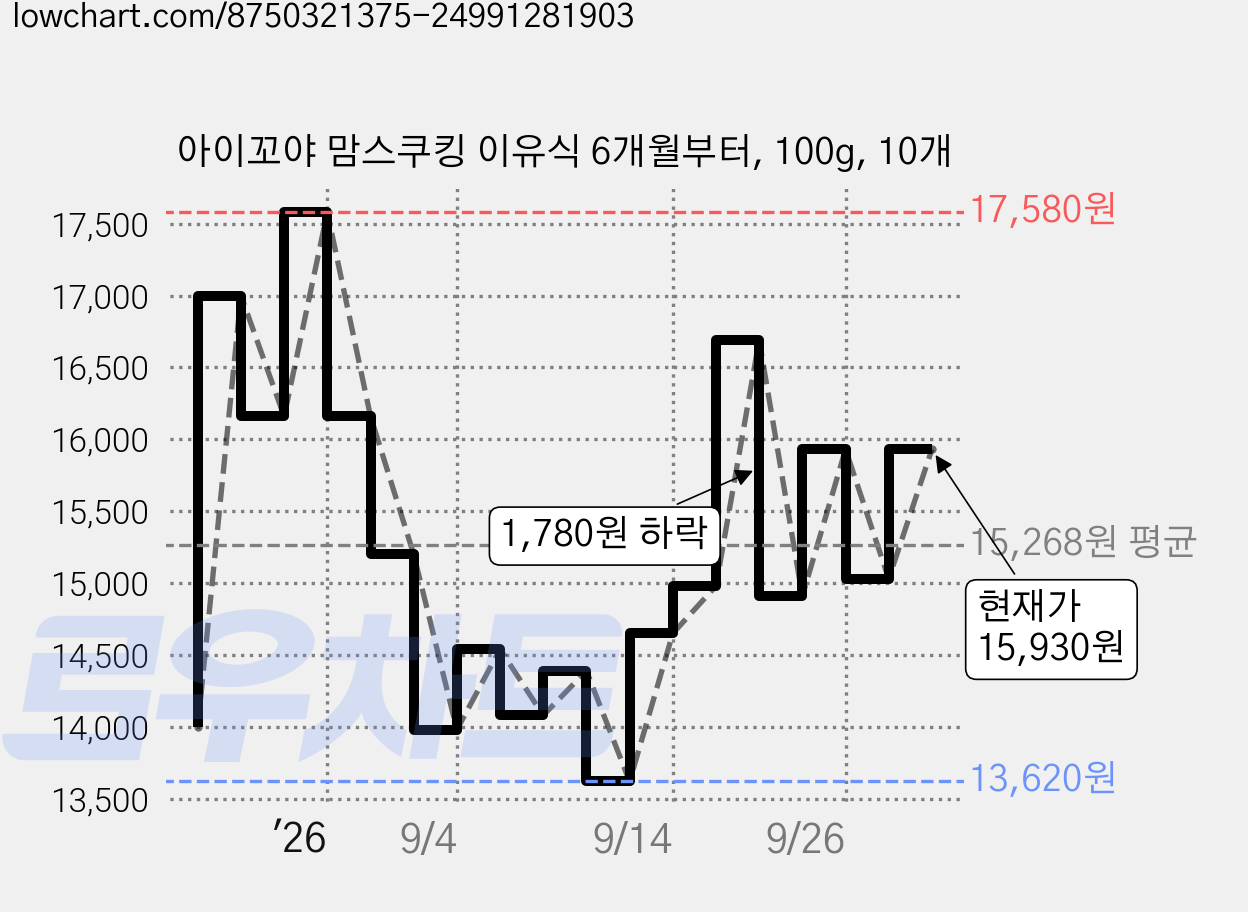 아이꼬야 맘스쿠킹 이유식 6개월부터, 100g, 10개 가격 변동 차트, 현재가 15,930원, 관측 최저가 12,920원