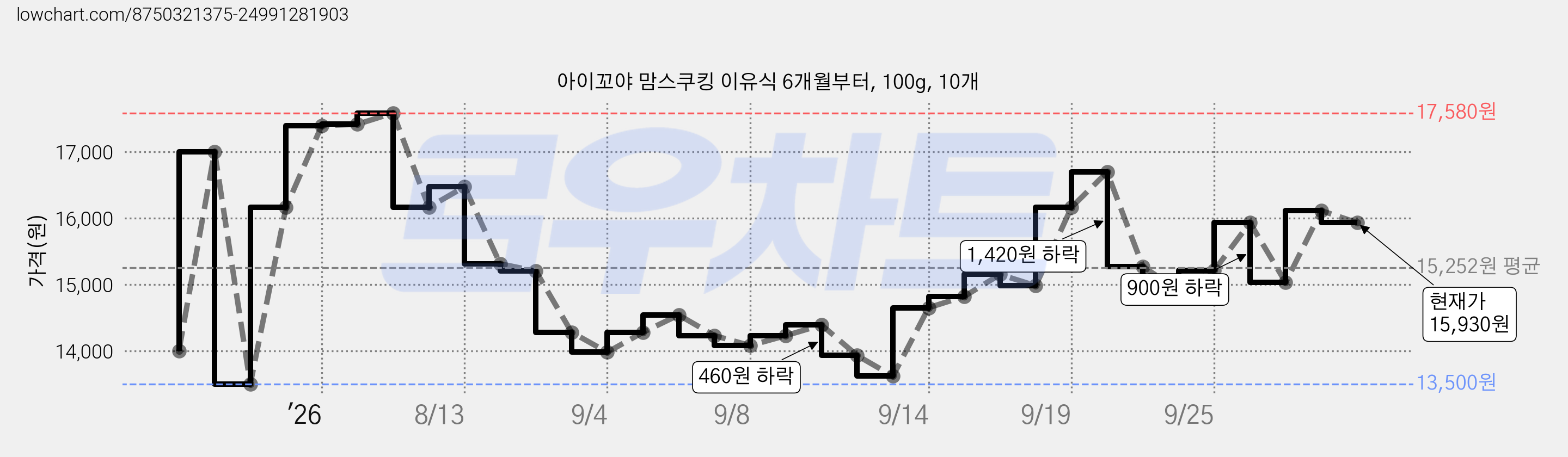 아이꼬야 맘스쿠킹 이유식 6개월부터, 100g, 10개 가격 변동 차트, 현재가 15,930원, 관측 최저가 12,920원