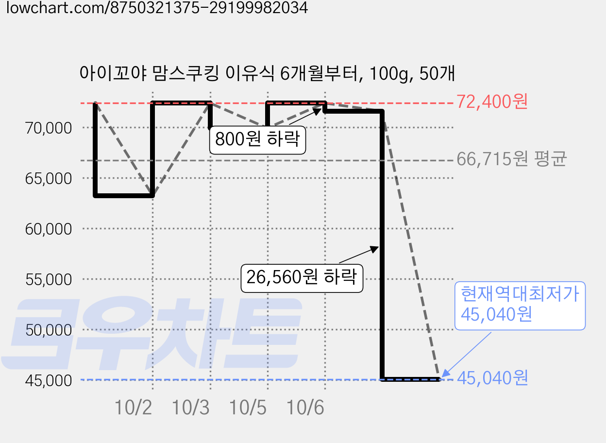 아이꼬야 맘스쿠킹 이유식 6개월부터, 100g, 50개 가격 변동 차트, 현재가 45,040원, 역대최저가