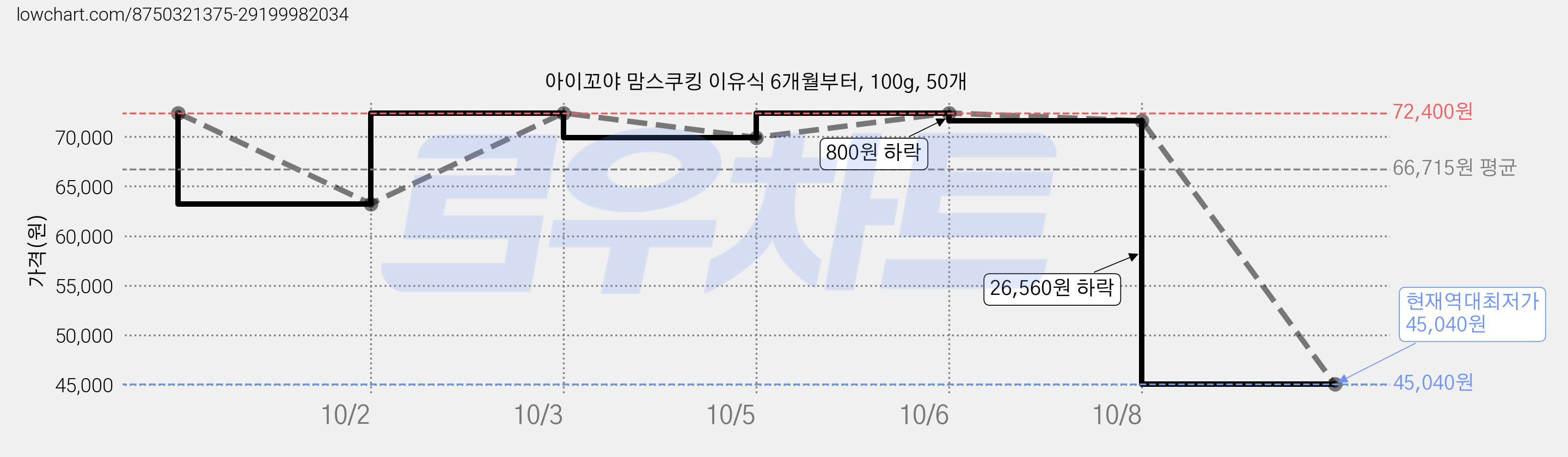 아이꼬야 맘스쿠킹 이유식 6개월부터, 100g, 50개 가격 변동 차트, 현재가 45,040원, 역대최저가
