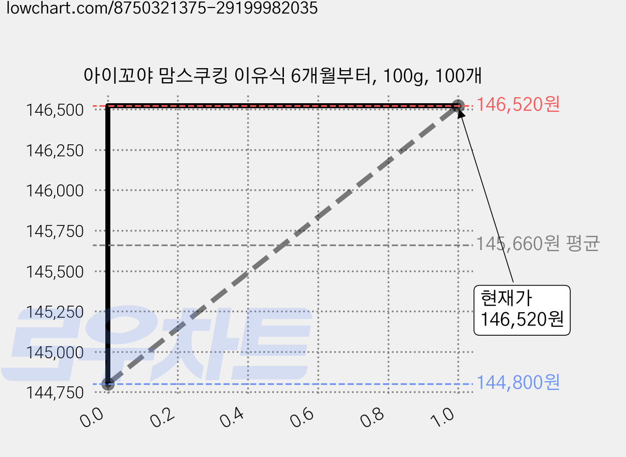 아이꼬야 맘스쿠킹 이유식 6개월부터, 100g, 100개 가격 변동 차트, 현재가 139,800원, 역대최저가