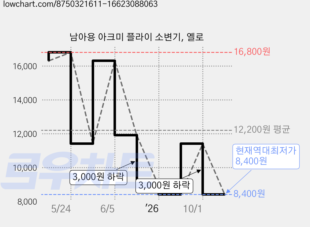 남아용 아크미 플라이 소변기, 옐로 가격 변동 차트, 현재가 8,400원, 역대최저가
