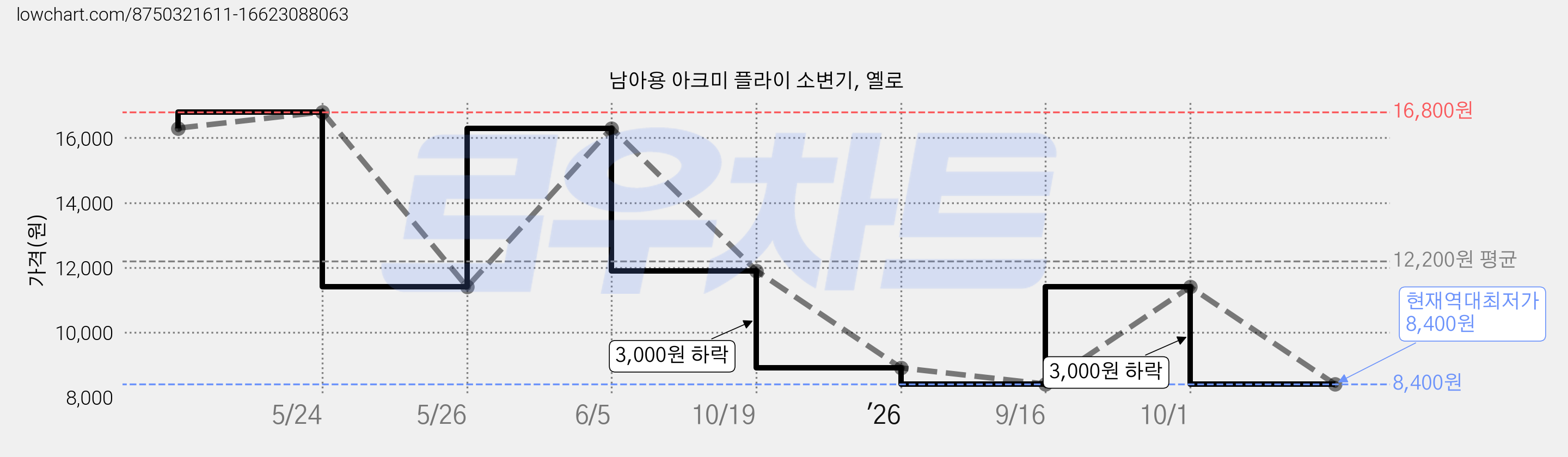 남아용 아크미 플라이 소변기, 옐로 가격 변동 차트, 현재가 8,400원, 역대최저가