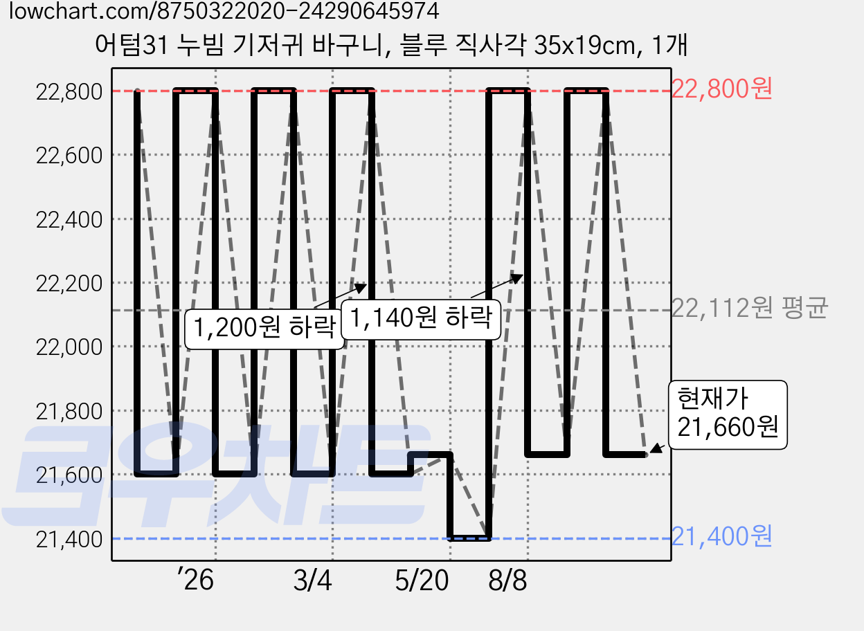 어텀31 누빔 기저귀 바구니, 블루 직사각 35x19cm, 1개 가격 변동 차트, 현재가 21,660원, 관측 최저가 21,400원