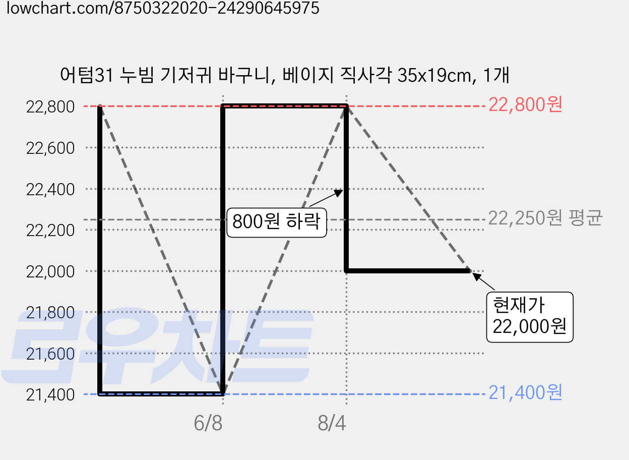 어텀31 누빔 기저귀 바구니, 베이지 직사각 35x19cm, 1개 가격 변동 차트, 현재가 22,000원, 관측 최저가 21,400원