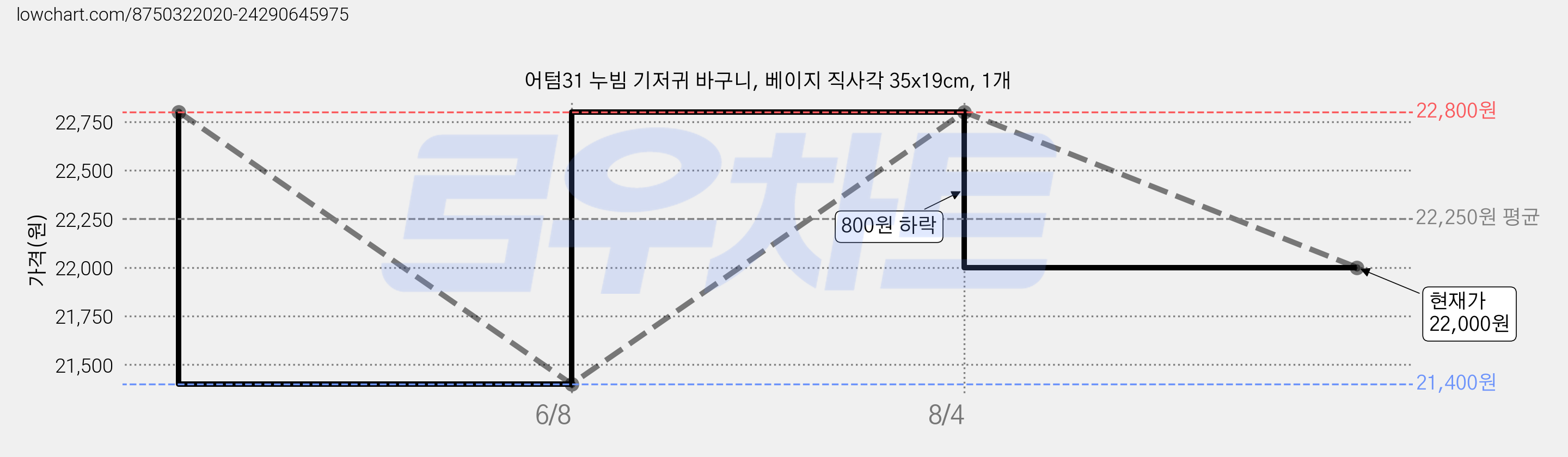 어텀31 누빔 기저귀 바구니, 베이지 직사각 35x19cm, 1개 가격 변동 차트, 현재가 22,000원, 관측 최저가 21,400원