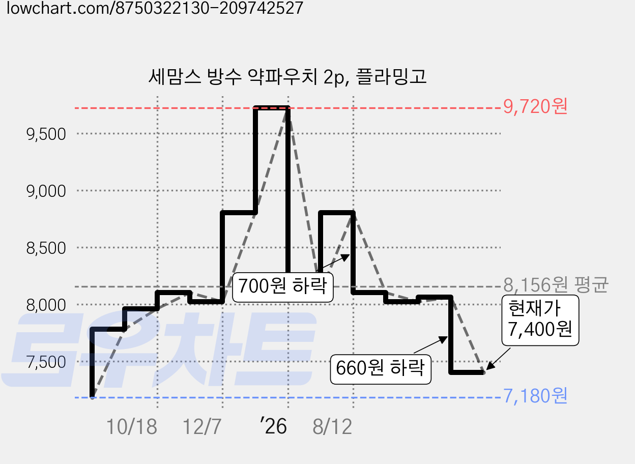 세맘스 방수 약파우치 2p, 플라밍고 가격 변동 차트, 현재가 7,400원, 관측 최저가 7,180원