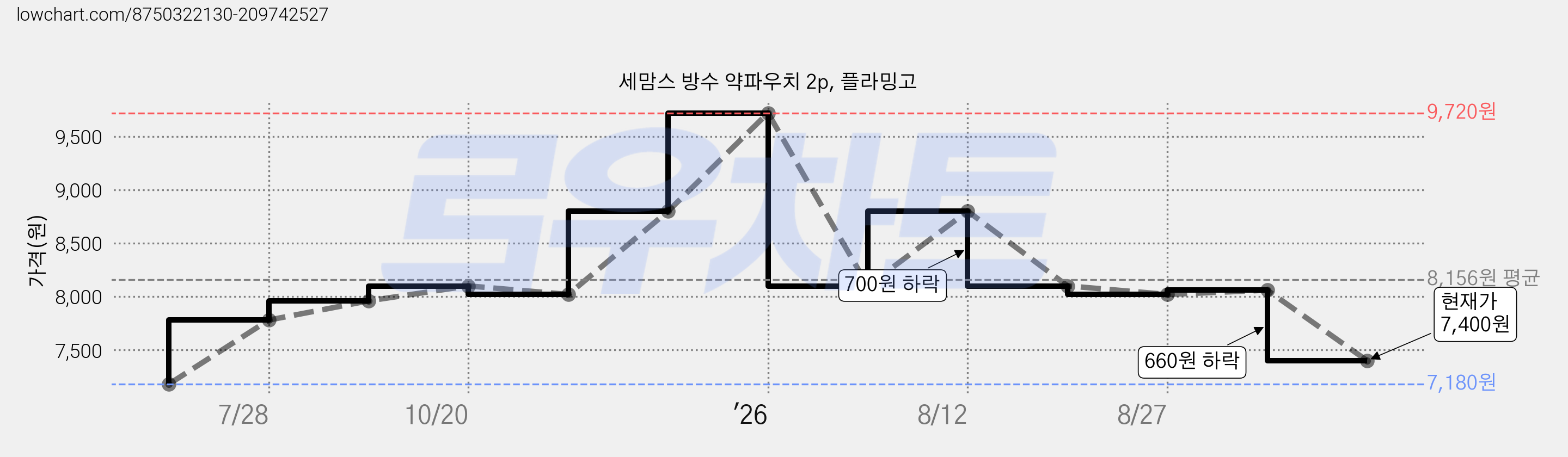 세맘스 방수 약파우치 2p, 플라밍고 가격 변동 차트, 현재가 7,400원, 관측 최저가 7,180원