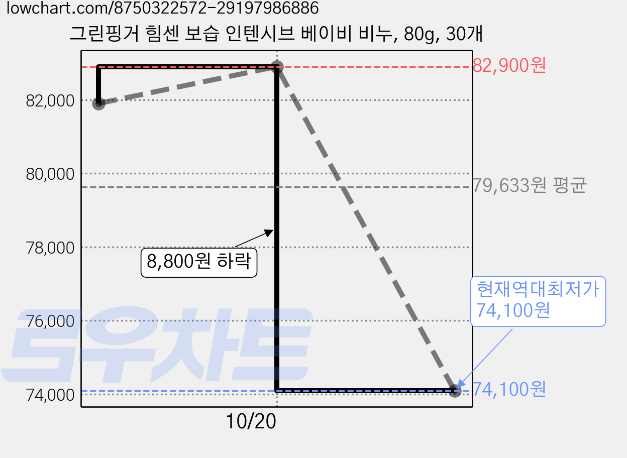 그린핑거 힘센 보습 인텐시브 베이비 비누, 80g, 30개 가격 변동 차트, 현재가 74,100원, 역대최저가