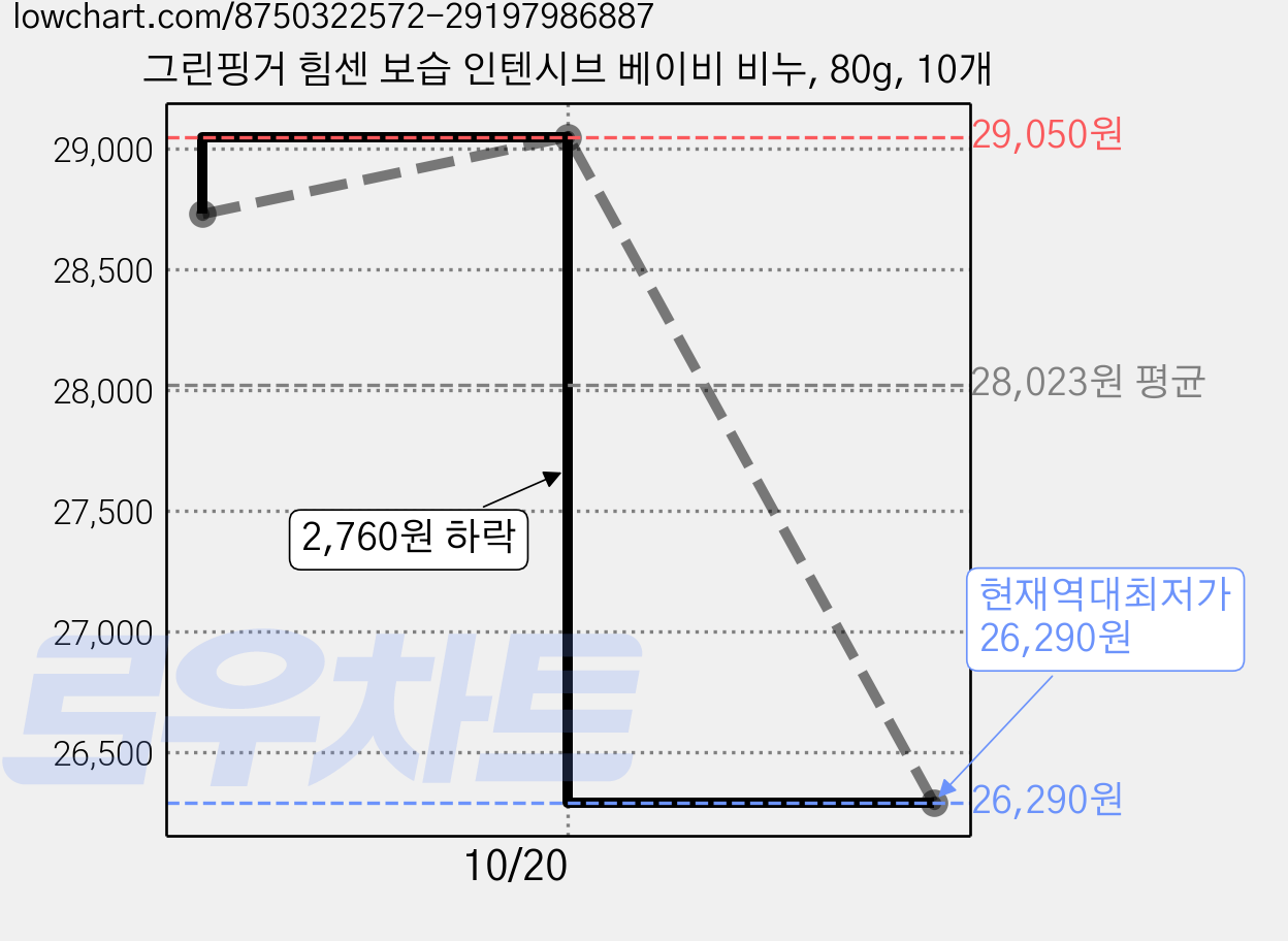 그린핑거 힘센 보습 인텐시브 베이비 비누, 80g, 10개 가격 변동 차트, 현재가 26,290원, 역대최저가