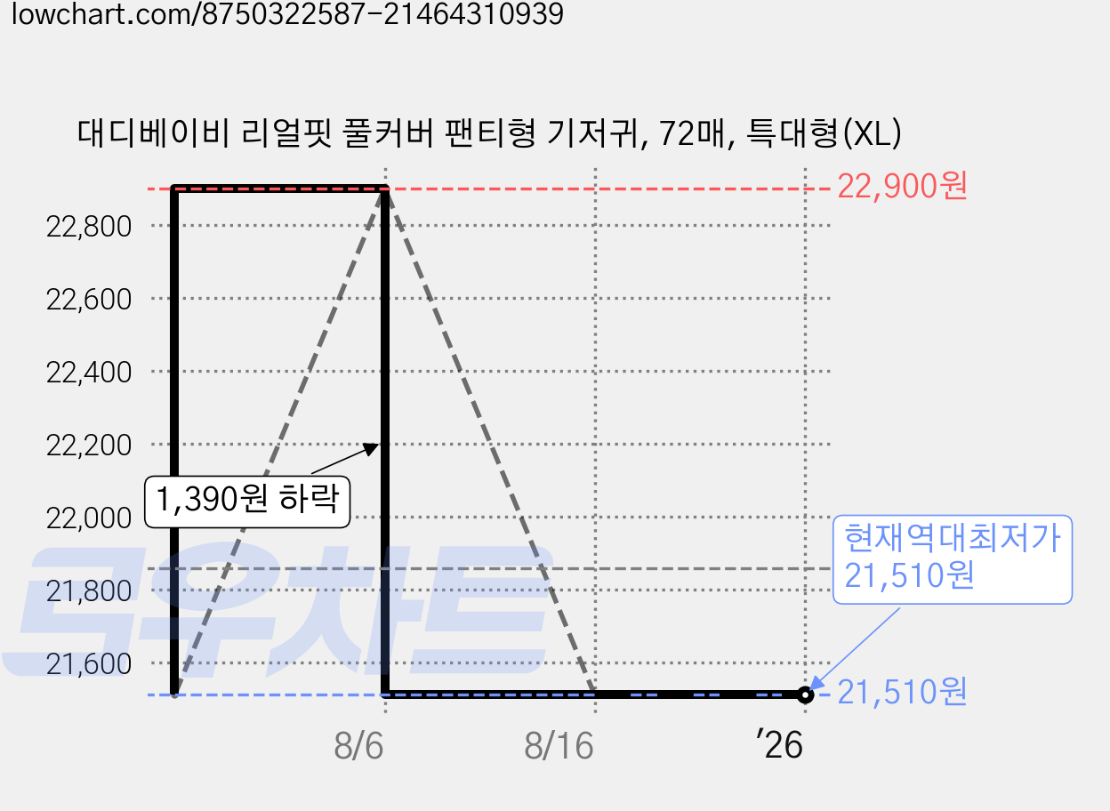 대디베이비 리얼핏 풀커버 팬티형 기저귀, 72매, 특대형(XL) 가격 변동 차트, 현재가 21,510원, 역대최저가