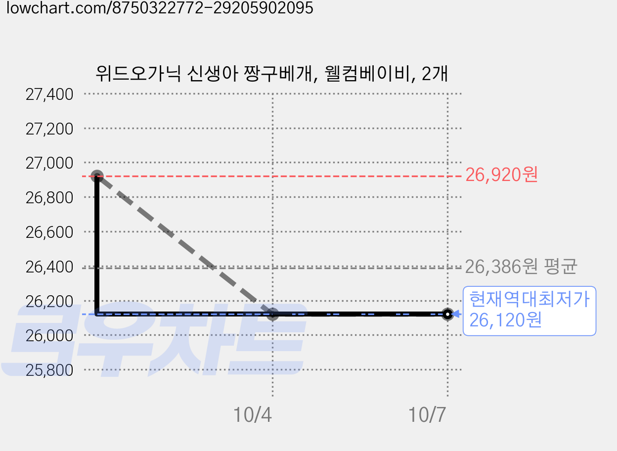 위드오가닉 신생아 짱구베개, 웰컴베이비, 2개 가격 변동 차트, 현재가 26,120원, 역대최저가