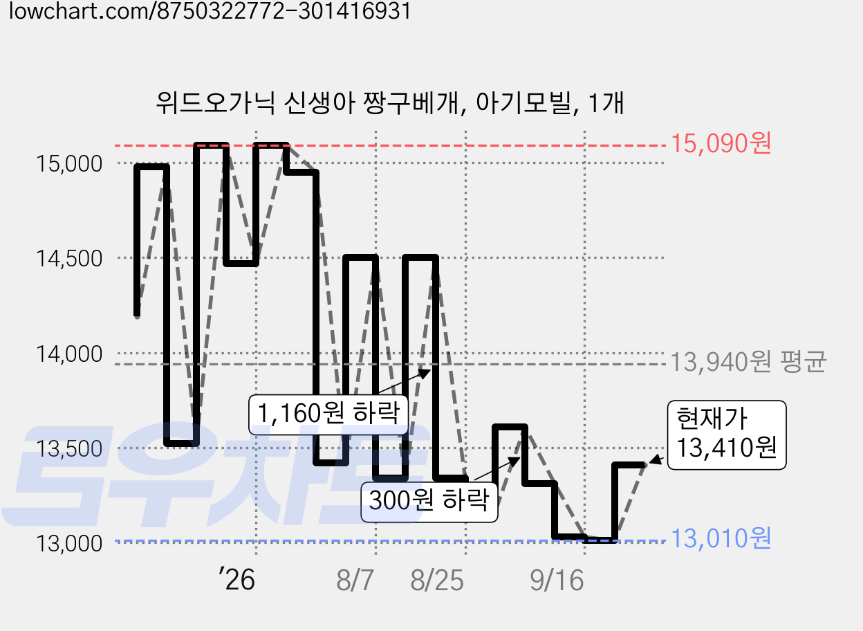 위드오가닉 신생아 짱구베개, 아기모빌, 1개 가격 변동 차트, 현재가 13,410원, 관측 최저가 13,010원