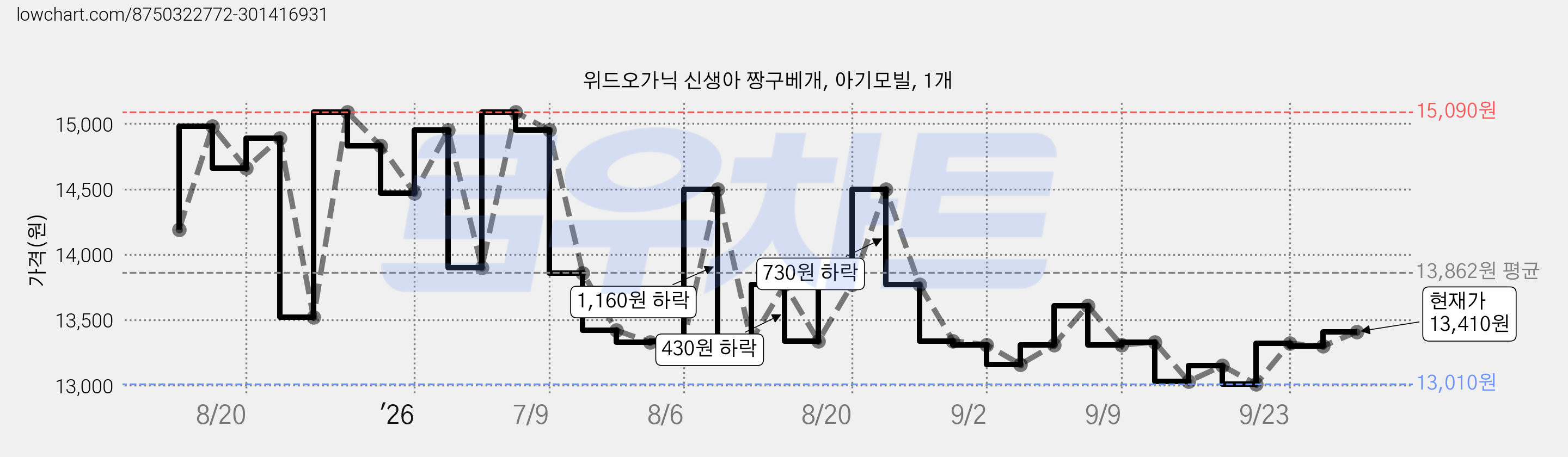 위드오가닉 신생아 짱구베개, 아기모빌, 1개 가격 변동 차트, 현재가 13,410원, 관측 최저가 13,010원