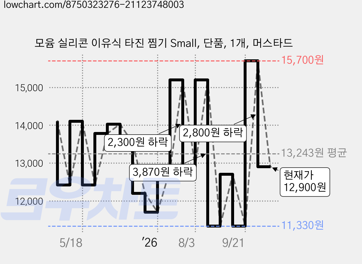모윰 실리콘 이유식 타진 찜기 Small, 단품, 1개, 머스타드 가격 변동 차트, 현재가 12,900원, 관측 최저가 11,330원