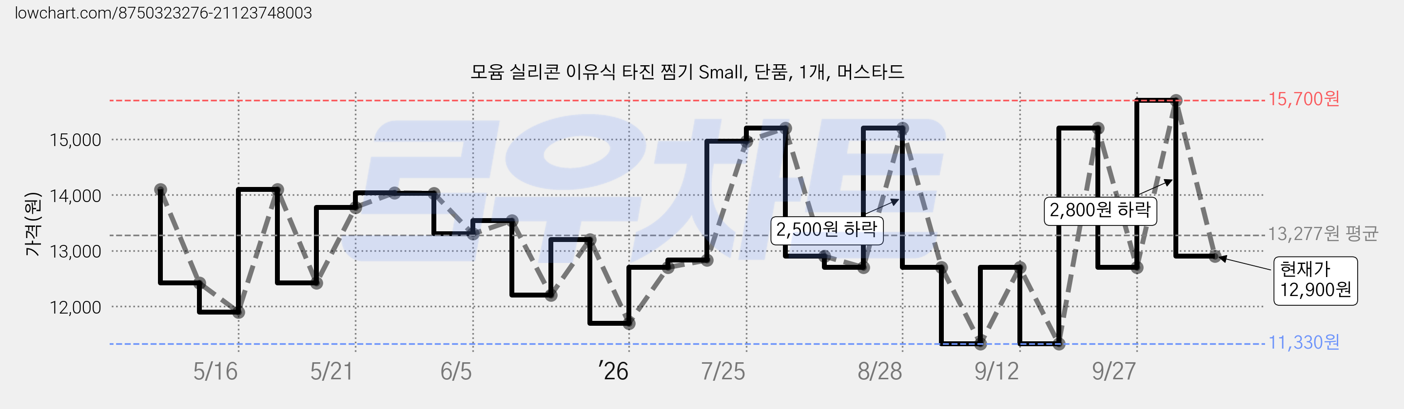 모윰 실리콘 이유식 타진 찜기 Small, 단품, 1개, 머스타드 가격 변동 차트, 현재가 12,900원, 관측 최저가 11,330원