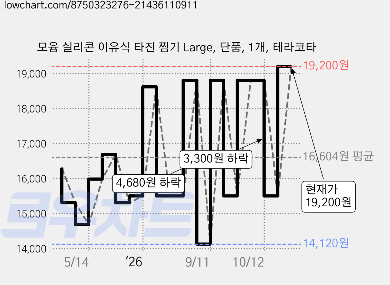 모윰 실리콘 이유식 타진 찜기 Large, 단품, 1개, 테라코타 가격 변동 차트, 현재가 19,200원, 관측 최저가 12,400원