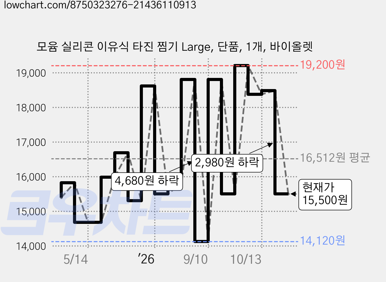 모윰 실리콘 이유식 타진 찜기 Large, 단품, 1개, 바이올렛 가격 변동 차트, 현재가 15,500원, 관측 최저가 12,400원
