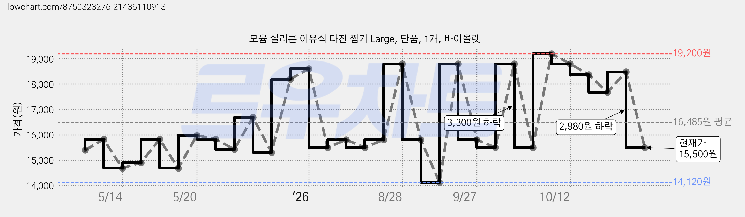 모윰 실리콘 이유식 타진 찜기 Large, 단품, 1개, 바이올렛 가격 변동 차트, 현재가 15,500원, 관측 최저가 12,400원