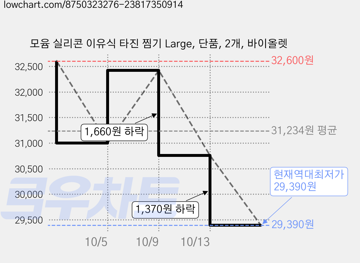 모윰 실리콘 이유식 타진 찜기 Large, 단품, 2개, 바이올렛 가격 변동 차트, 현재가 29,390원, 역대최저가