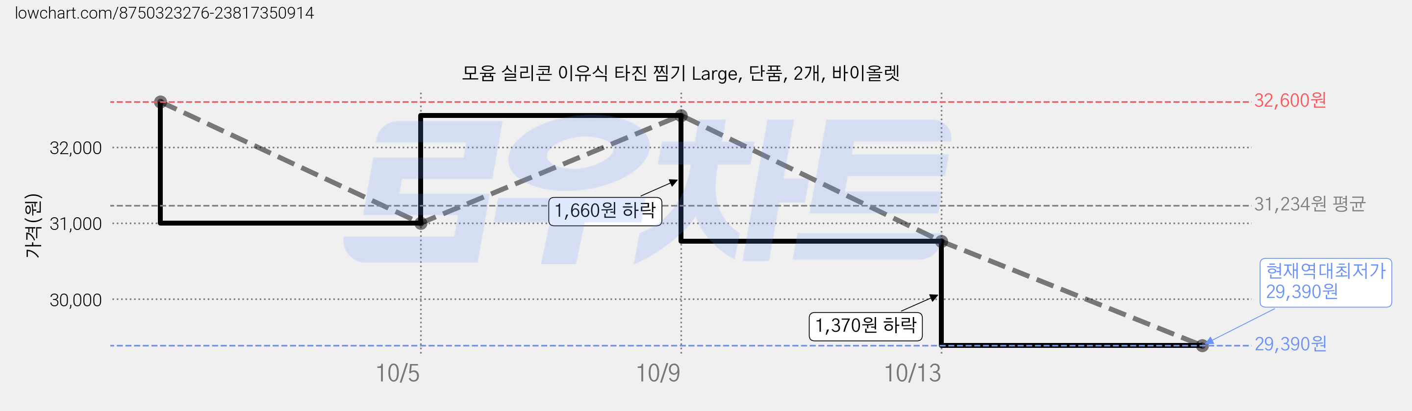 모윰 실리콘 이유식 타진 찜기 Large, 단품, 2개, 바이올렛 가격 변동 차트, 현재가 29,390원, 역대최저가