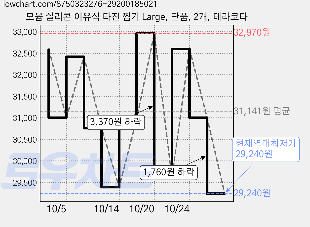 모윰 실리콘 이유식 타진 찜기 Large, 단품, 2개, 테라코타 가격 변동 차트, 현재가 29,240원, 역대최저가