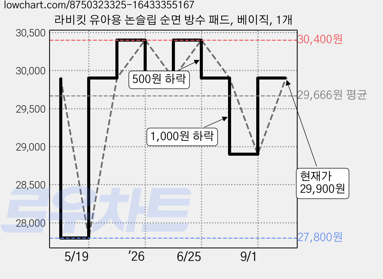 라비킷 유아용 논슬립 순면 방수 패드, 베이직, 1개 가격 변동 차트, 현재가 29,900원, 관측 최저가 26,860원