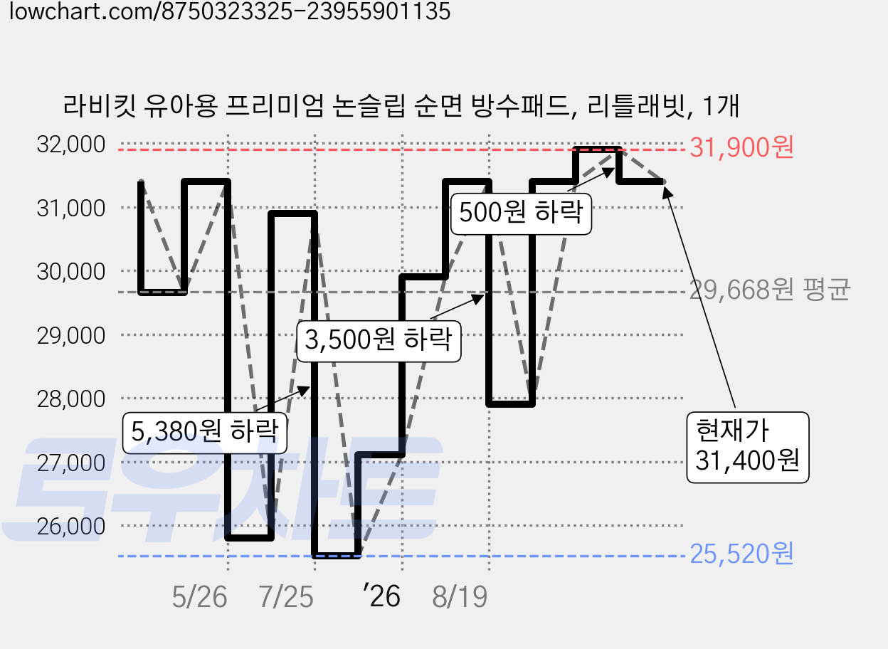 라비킷 유아용 프리미엄 논슬립 순면 방수패드, 리틀래빗, 1개 가격 변동 차트, 현재가 31,400원, 관측 최저가 25,520원