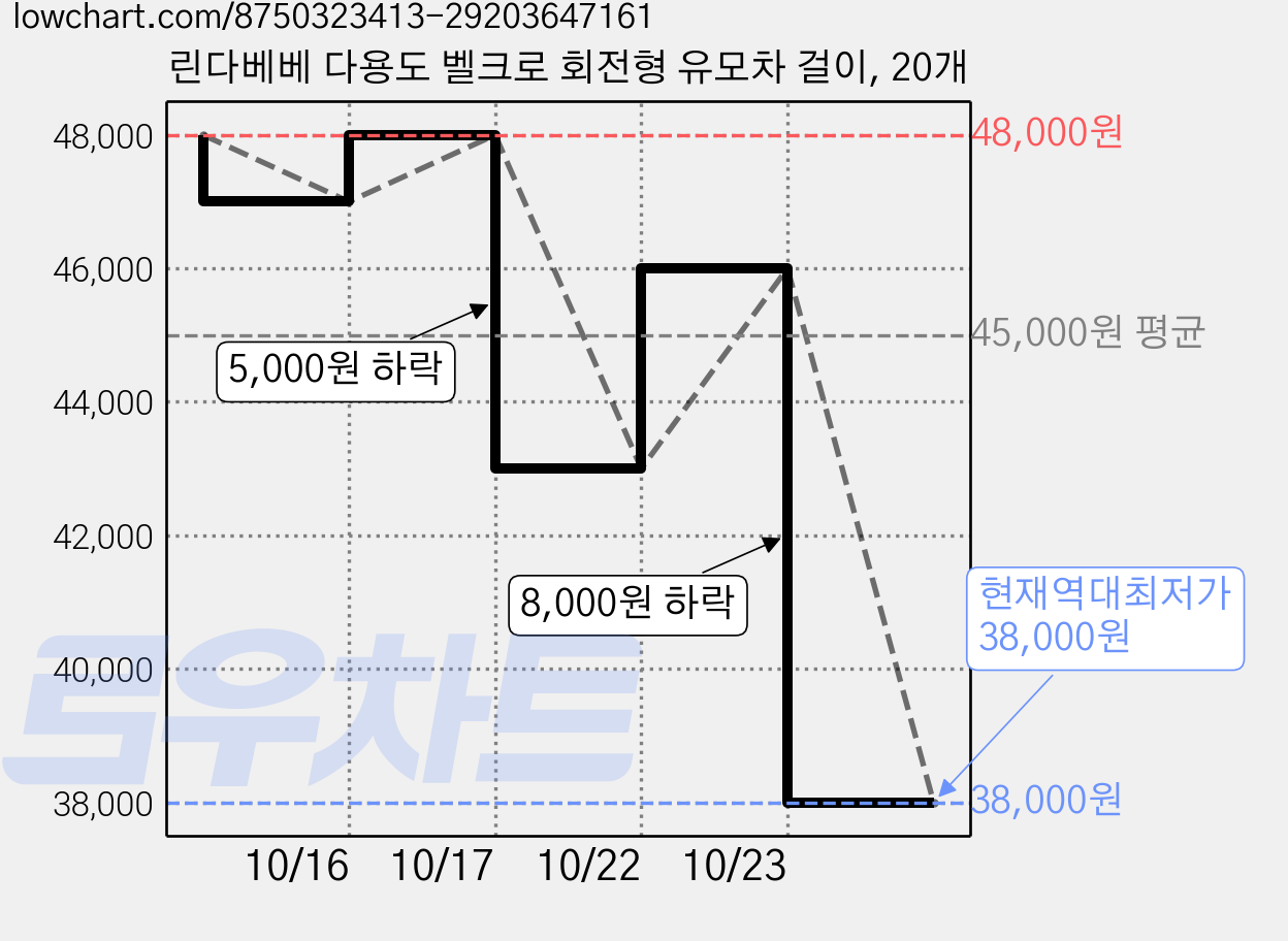 린다베베 다용도 벨크로 회전형 유모차 걸이, 20개 가격 변동 차트, 현재가 38,000원, 역대최저가