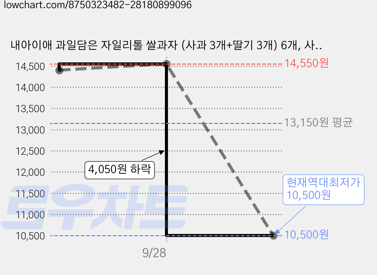 내아이애 과일담은 자일리톨 쌀과자 (사과 3개+딸기 3개) 6개, 사과, 딸기, 1세트, 30g 가격 변동 차트, 현재가 10,500원, 역대최저가