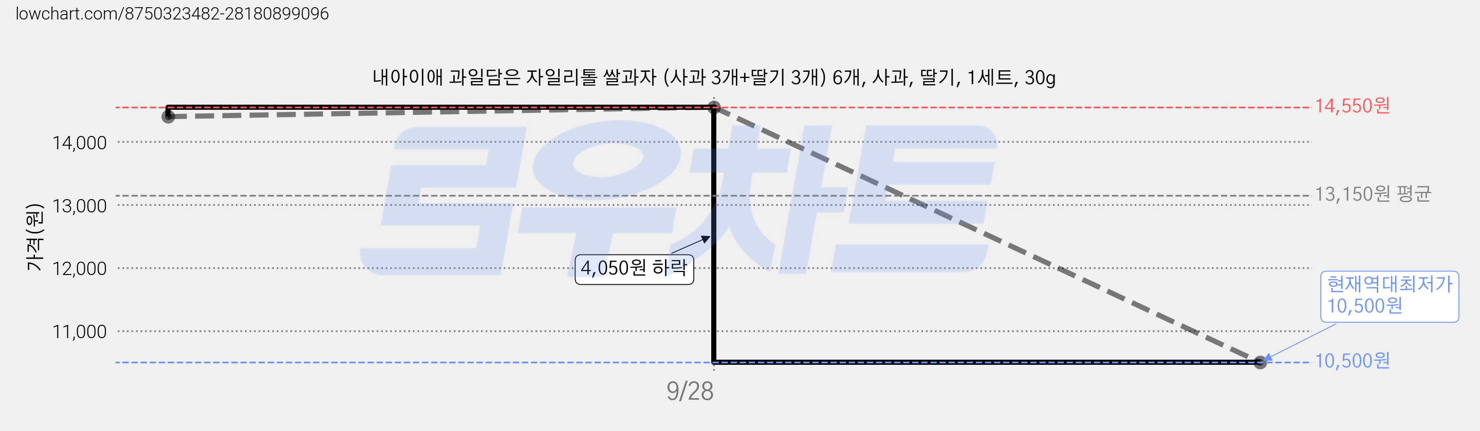 내아이애 과일담은 자일리톨 쌀과자 (사과 3개+딸기 3개) 6개, 사과, 딸기, 1세트, 30g 가격 변동 차트, 현재가 10,500원, 역대최저가