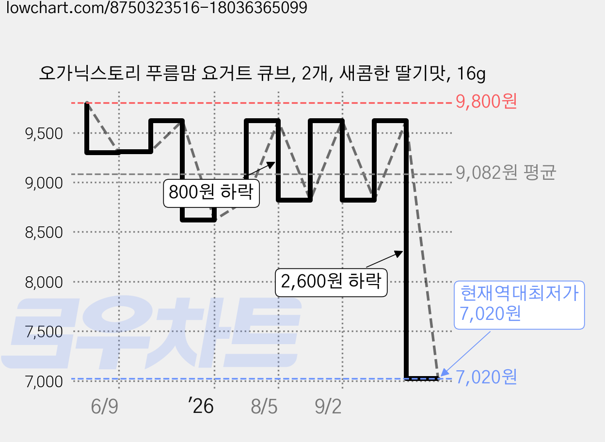 오가닉스토리 푸름맘 요거트 큐브, 2개, 새콤한 딸기맛, 16g 가격 변동 차트, 현재가 7,020원, 역대최저가