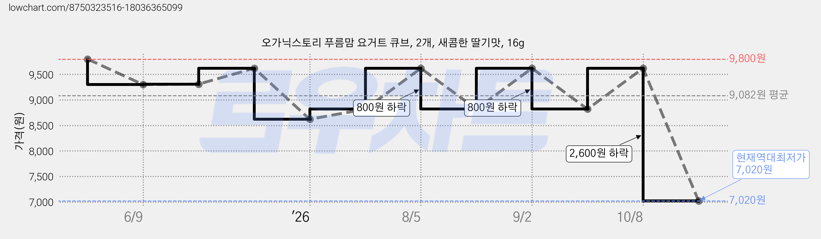 오가닉스토리 푸름맘 요거트 큐브, 2개, 새콤한 딸기맛, 16g 가격 변동 차트, 현재가 7,020원, 역대최저가