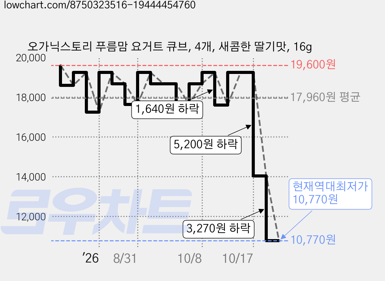 오가닉스토리 푸름맘 요거트 큐브, 4개, 새콤한 딸기맛, 16g 가격 변동 차트, 현재가 10,770원, 역대최저가
