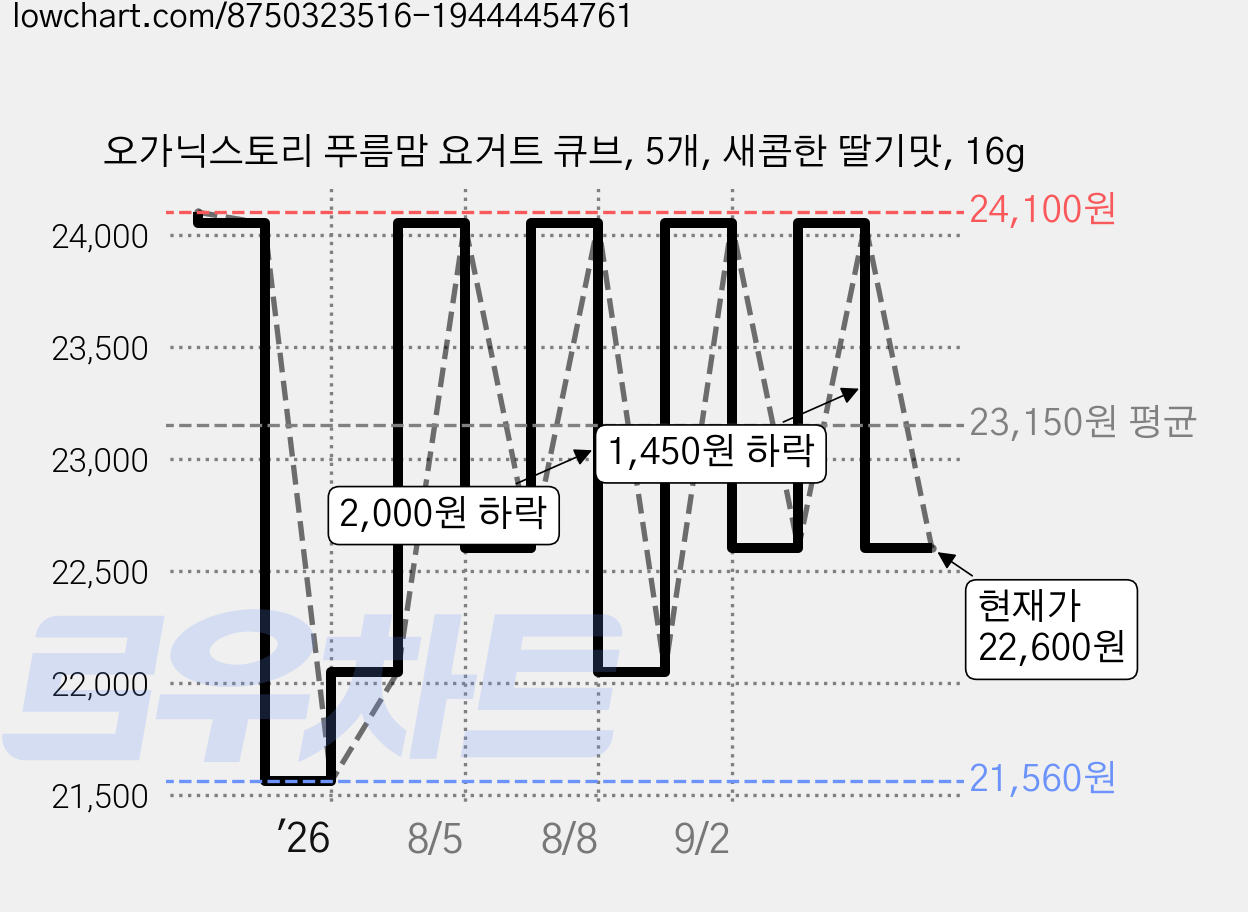 오가닉스토리 푸름맘 요거트 큐브, 5개, 새콤한 딸기맛, 16g 가격 변동 차트, 현재가 22,600원, 관측 최저가 21,560원