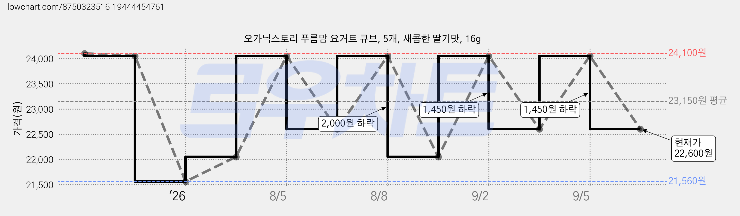 오가닉스토리 푸름맘 요거트 큐브, 5개, 새콤한 딸기맛, 16g 가격 변동 차트, 현재가 22,600원, 관측 최저가 21,560원