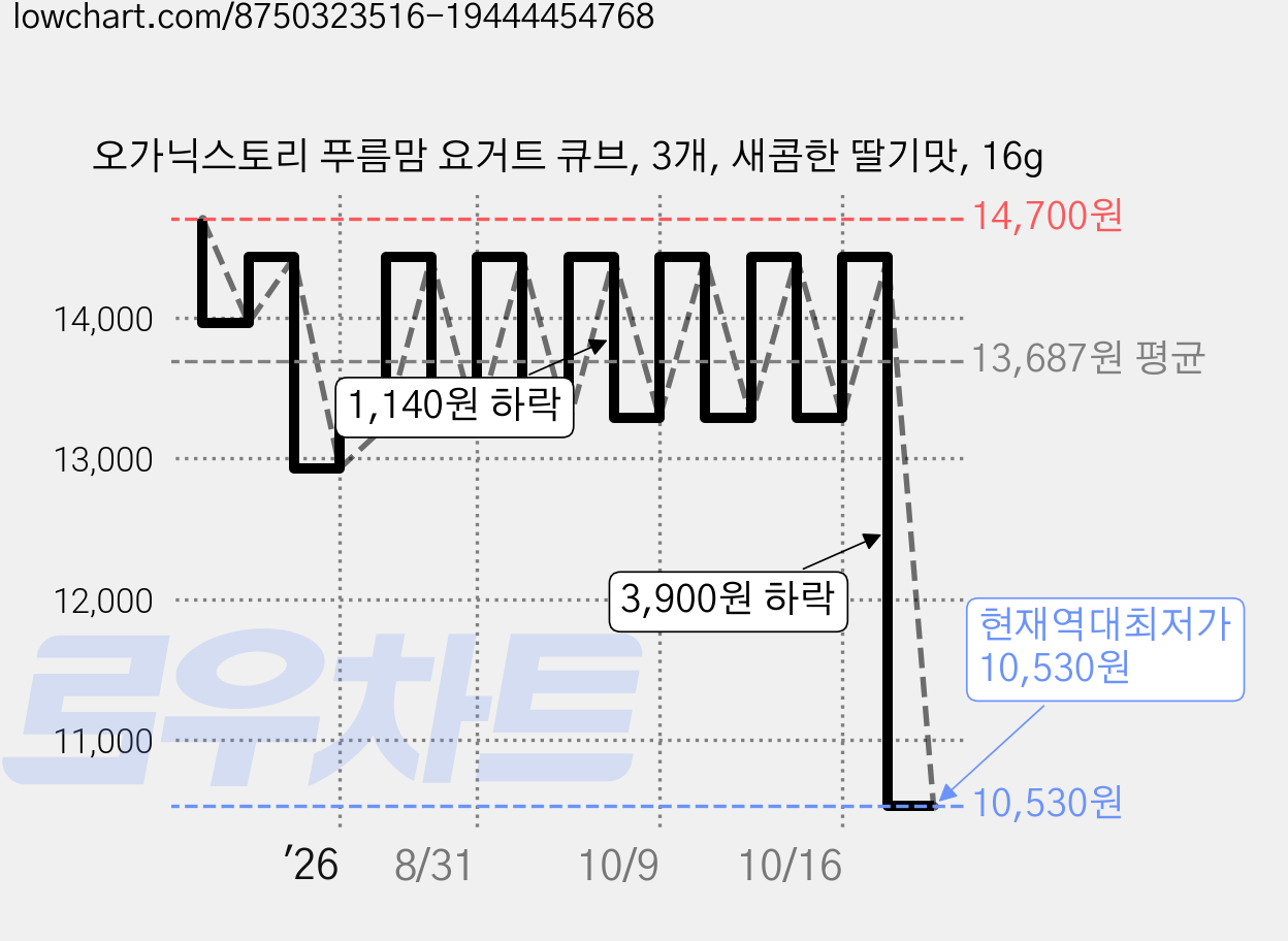 오가닉스토리 푸름맘 요거트 큐브, 3개, 새콤한 딸기맛, 16g 가격 변동 차트, 현재가 10,530원, 역대최저가